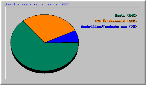 Kasutus maade kaupa Jaanuar 2003