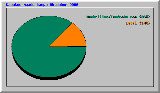 Kasutus maade kaupa Oktoober 2006