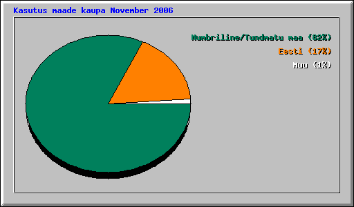 Kasutus maade kaupa November 2006