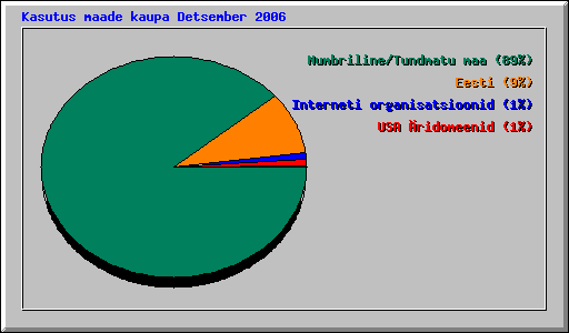 Kasutus maade kaupa Detsember 2006