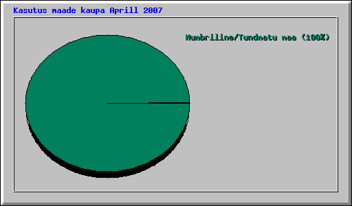 Kasutus maade kaupa Aprill 2007
