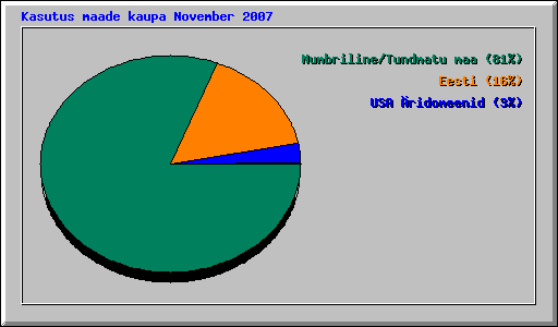 Kasutus maade kaupa November 2007