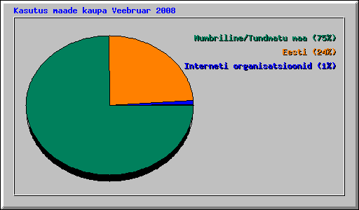 Kasutus maade kaupa Veebruar 2008