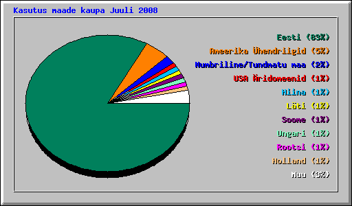 Kasutus maade kaupa Juuli 2008