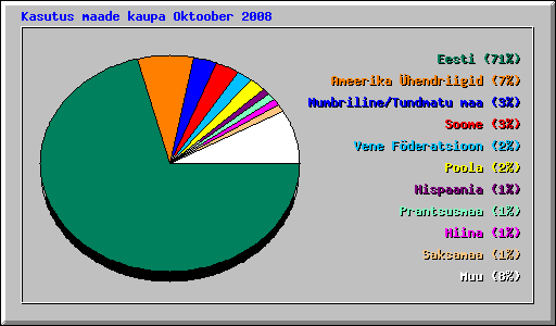 Kasutus maade kaupa Oktoober 2008