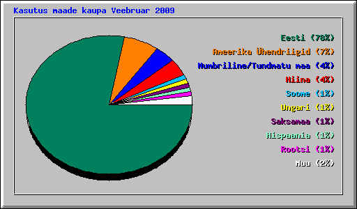 Kasutus maade kaupa Veebruar 2009