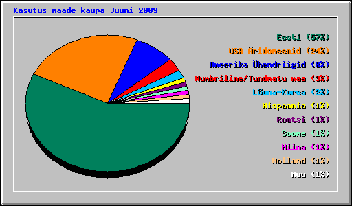 Kasutus maade kaupa Juuni 2009