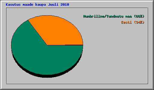 Kasutus maade kaupa Juuli 2010