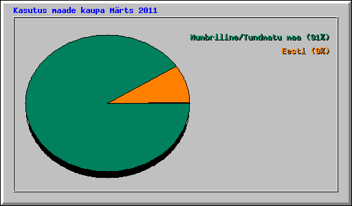 Kasutus maade kaupa Mrts 2011