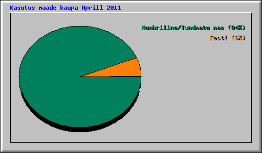 Kasutus maade kaupa Aprill 2011