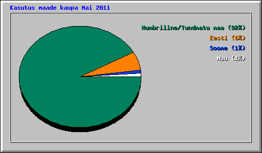Kasutus maade kaupa Mai 2011
