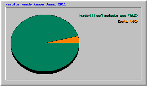 Kasutus maade kaupa Juuni 2011
