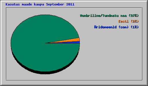 Kasutus maade kaupa September 2011