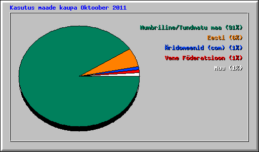 Kasutus maade kaupa Oktoober 2011