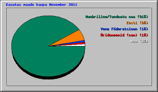 Kasutus maade kaupa November 2011