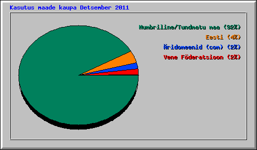 Kasutus maade kaupa Detsember 2011