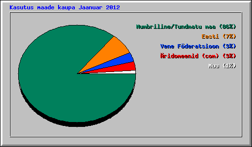 Kasutus maade kaupa Jaanuar 2012
