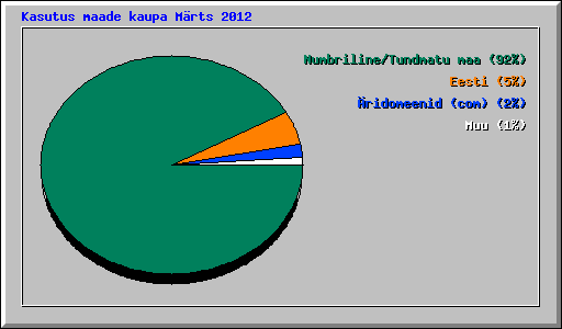 Kasutus maade kaupa Mrts 2012
