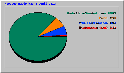 Kasutus maade kaupa Juuli 2012