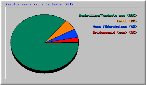 Kasutus maade kaupa September 2012