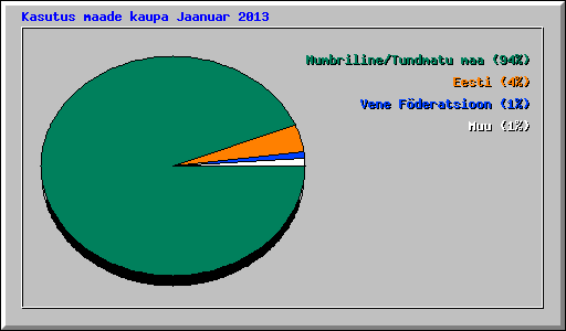 Kasutus maade kaupa Jaanuar 2013