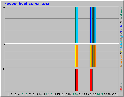 Kasutusp�evad Jaanuar 2002