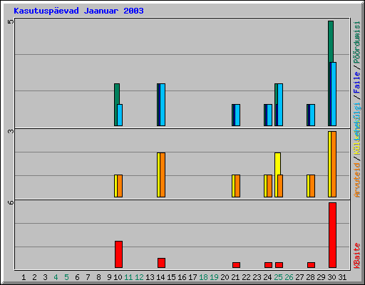 Kasutuspevad Jaanuar 2003