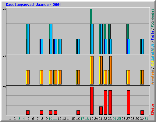 Kasutusp�evad Jaanuar 2004