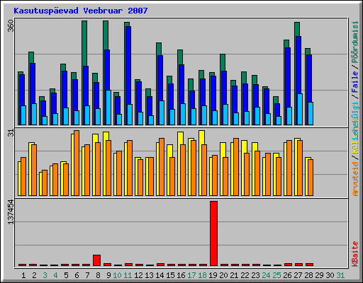 Kasutuspevad Veebruar 2007