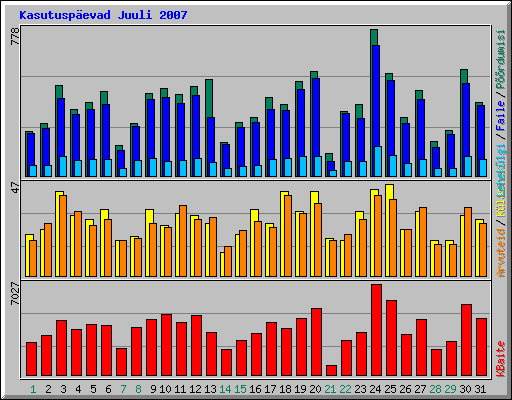 Kasutuspevad Juuli 2007