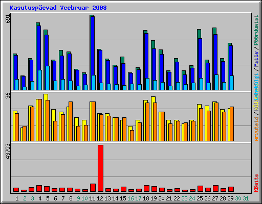 Kasutuspevad Veebruar 2008