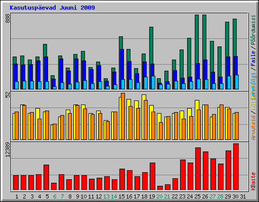 Kasutuspevad Juuni 2009