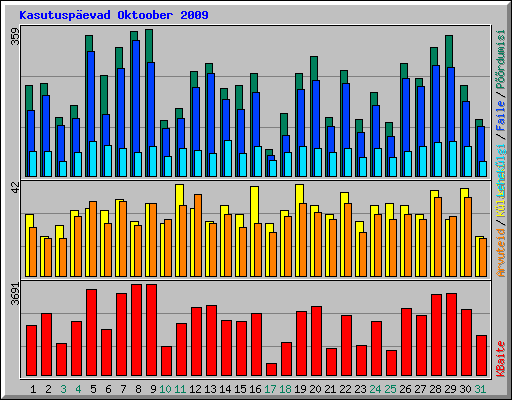 Kasutuspevad Oktoober 2009