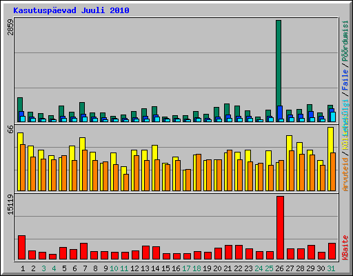 Kasutuspevad Juuli 2010