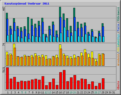 Kasutuspevad Veebruar 2011