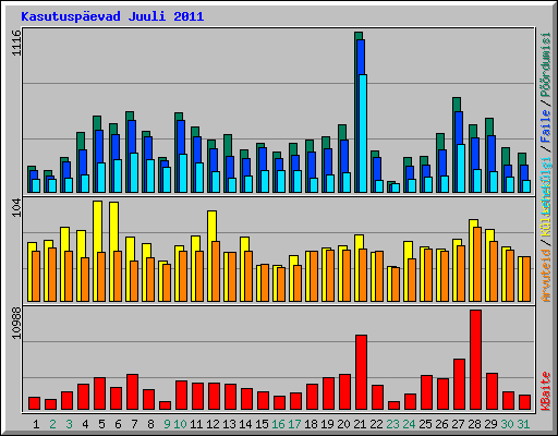 Kasutuspevad Juuli 2011