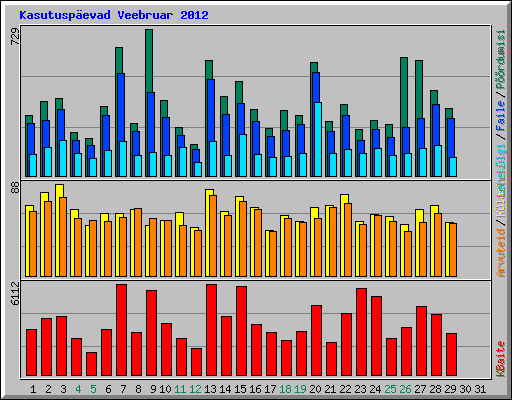 Kasutuspevad Veebruar 2012