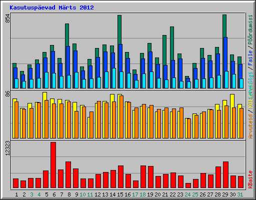 Kasutuspevad Mrts 2012