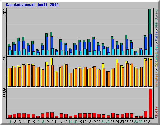 Kasutuspevad Juuli 2012
