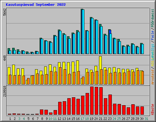 Kasutuspevad September 2022