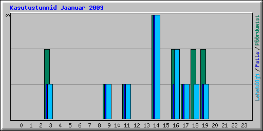 Kasutustunnid Jaanuar 2003