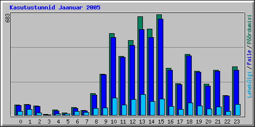 Kasutustunnid Jaanuar 2005