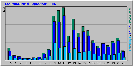 Kasutustunnid September 2006