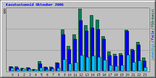 Kasutustunnid Oktoober 2006