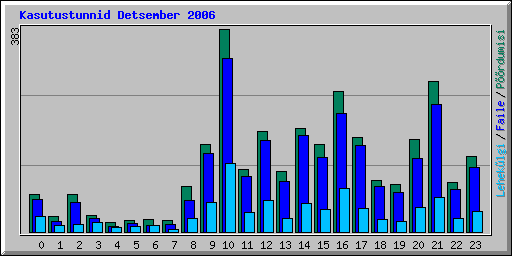 Kasutustunnid Detsember 2006