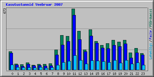 Kasutustunnid Veebruar 2007