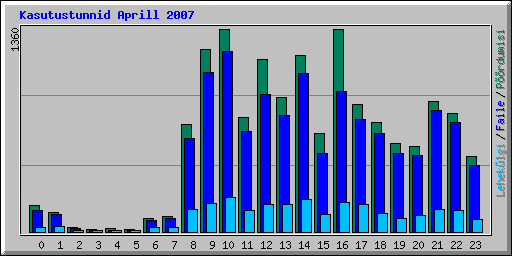Kasutustunnid Aprill 2007