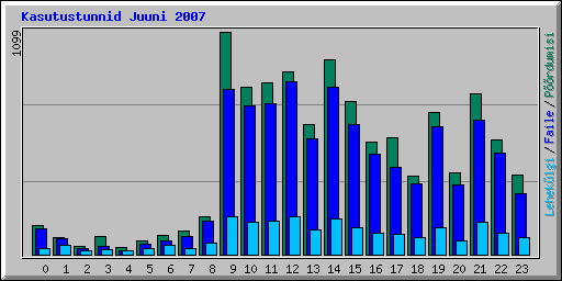 Kasutustunnid Juuni 2007