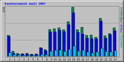 Kasutustunnid Juuli 2007