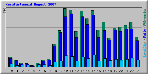 Kasutustunnid August 2007